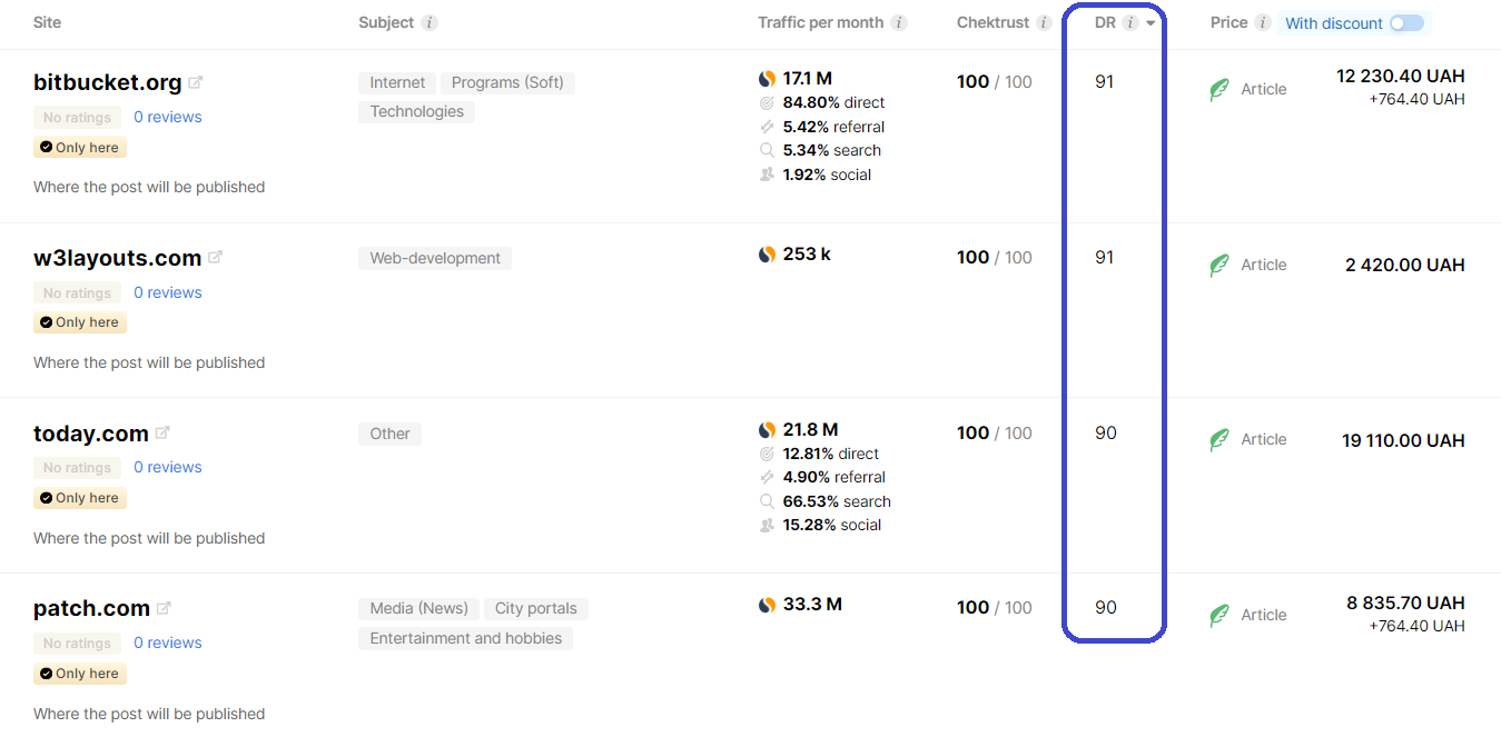 Ahrefs data in the Collaborator site catalog